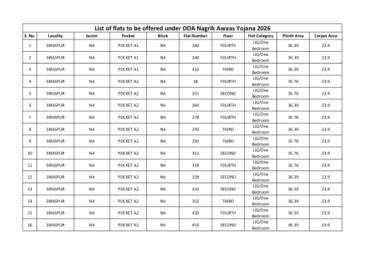 DDA's own list of 1,712 flats: locality, sector, pocket, block, flat number, floor, category, plinth and carpet area