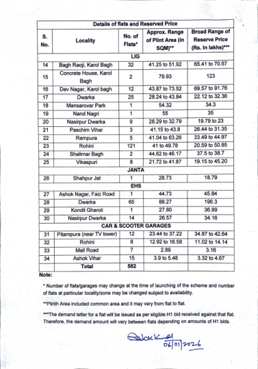 Flats and reserve prices by locality, with plinth area range