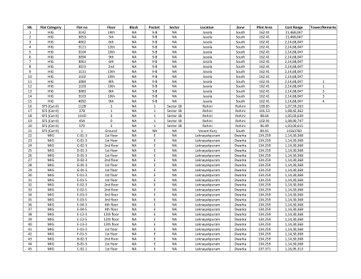 List of flats and garages: category, flat number, floor, block, pocket, sector, zone, plinth area and cost range