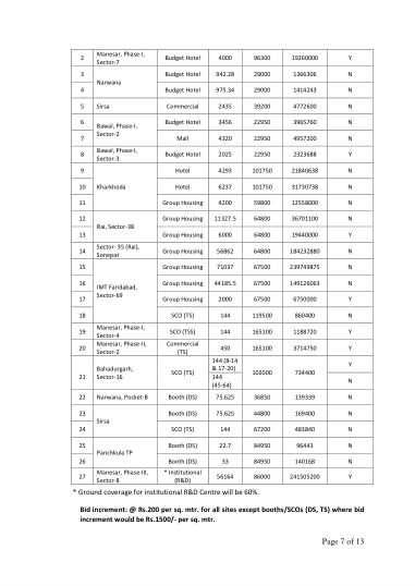 Schedule of sites, with reserve price, EMD and the notes on plot size
